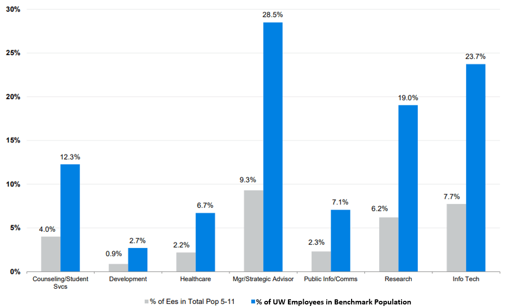 Professional Staff Survey 2023 Breakdown of Population by Benchmark Categories (11,242 Ees in Grades 5-11, 3,667 Ees in Benchmark Jobs)