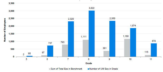 Professional Staff Survey 2023 Breakdown of Population by Grades 5-11