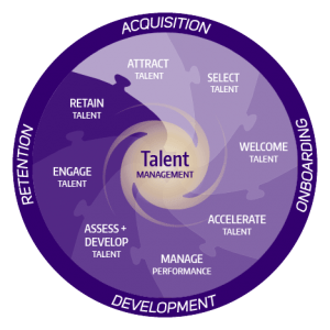 Image displaying functions of Total Talent Management including Acquisition, Onboarding, Development, and Retention